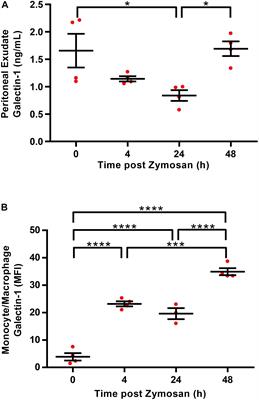 A Pro-resolving Role for Galectin-1 in Acute Inflammation